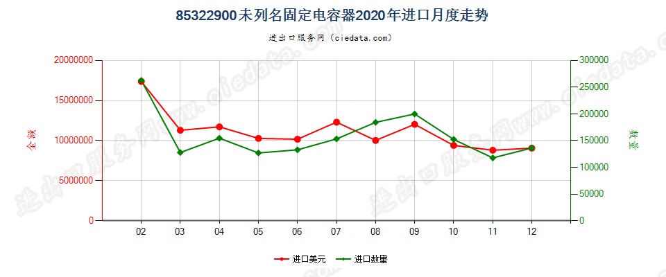 85322900未列名固定电容器进口2020年月度走势图