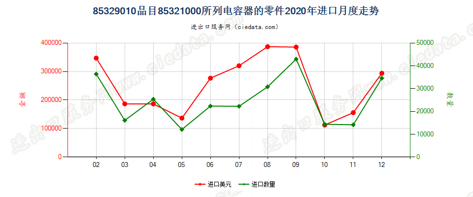 85329010品目85321000所列电容器的零件进口2020年月度走势图