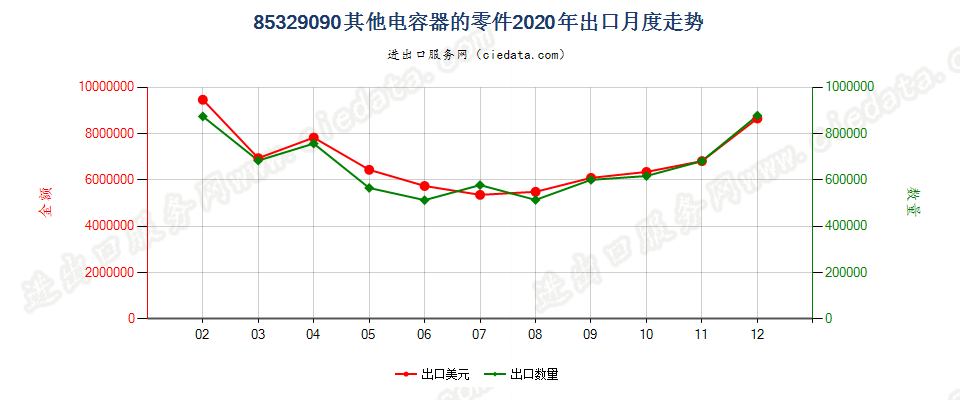 85329090其他电容器的零件出口2020年月度走势图