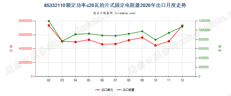 85332110额定功率≤20瓦的片式固定电阻器出口2020年月度走势图