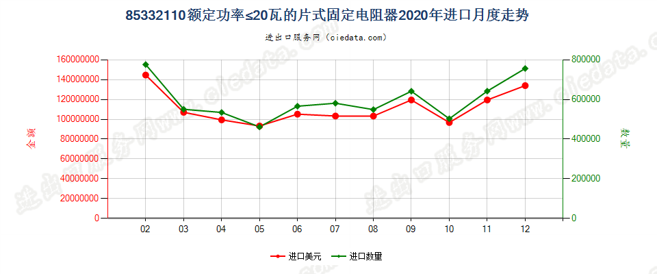 85332110额定功率≤20瓦的片式固定电阻器进口2020年月度走势图