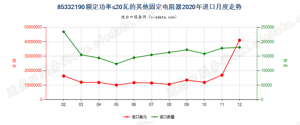 85332190额定功率≤20瓦的其他固定电阻器进口2020年月度走势图