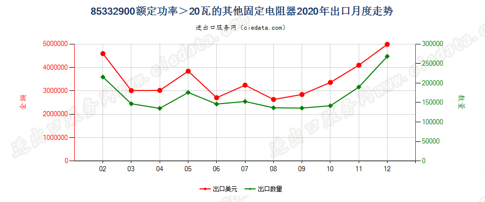 85332900额定功率＞20瓦的其他固定电阻器出口2020年月度走势图