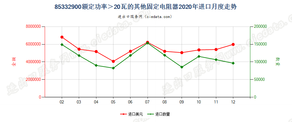 85332900额定功率＞20瓦的其他固定电阻器进口2020年月度走势图