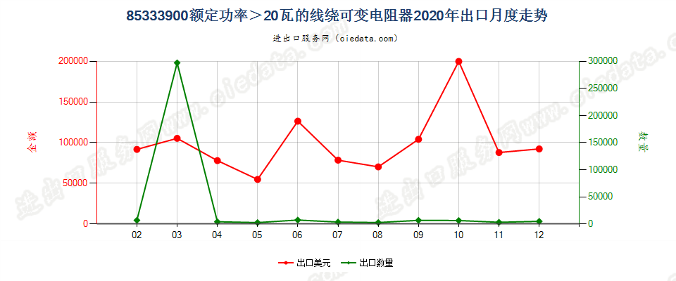 85333900额定功率＞20瓦的线绕可变电阻器出口2020年月度走势图