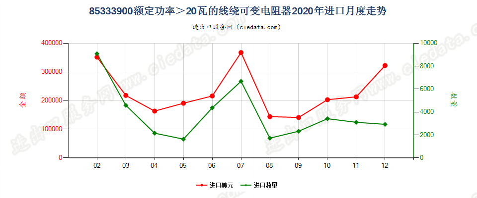 85333900额定功率＞20瓦的线绕可变电阻器进口2020年月度走势图