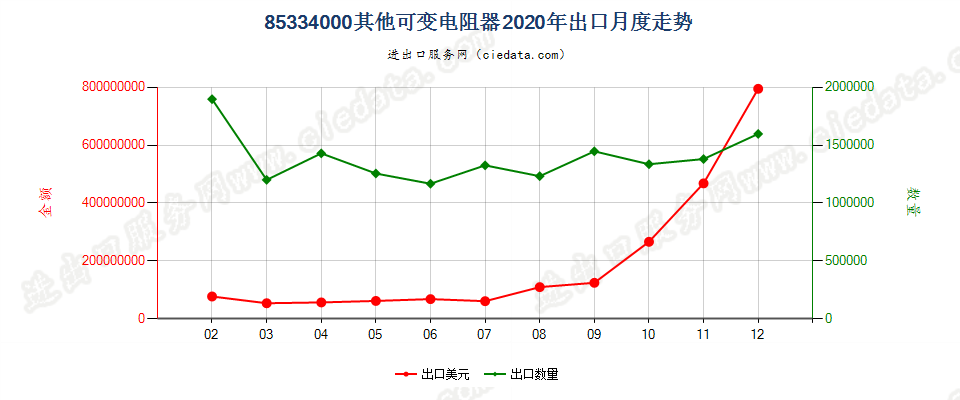 85334000其他可变电阻器出口2020年月度走势图