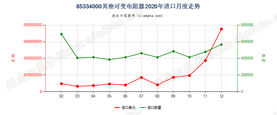 85334000其他可变电阻器进口2020年月度走势图