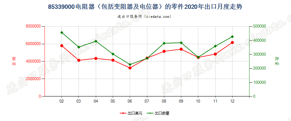 85339000电阻器（包括变阻器及电位器）的零件出口2020年月度走势图