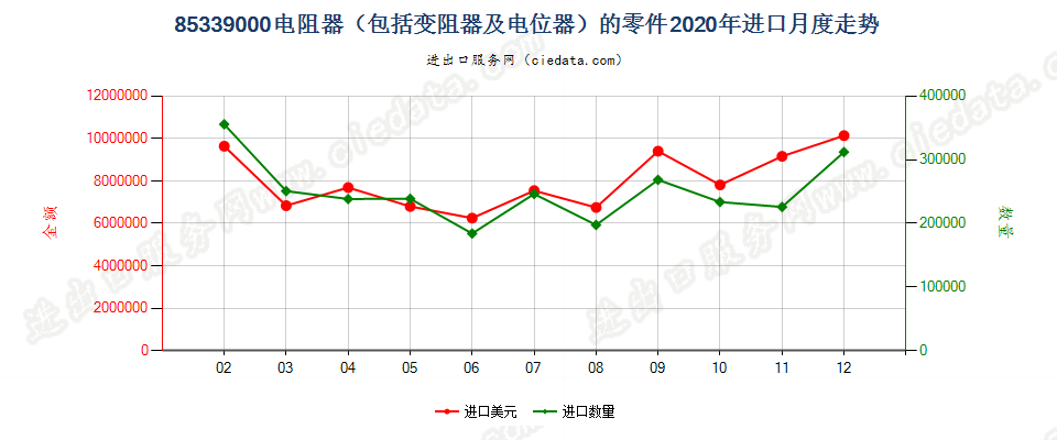 85339000电阻器（包括变阻器及电位器）的零件进口2020年月度走势图