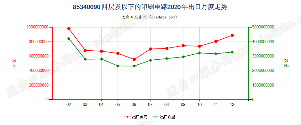 85340090四层及以下的印刷电路出口2020年月度走势图