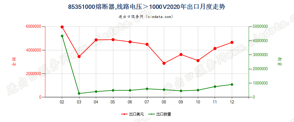 85351000熔断器，线路电压＞1000V出口2020年月度走势图