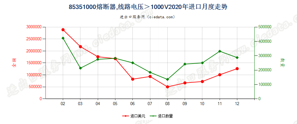 85351000熔断器，线路电压＞1000V进口2020年月度走势图