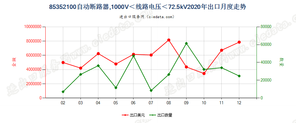 85352100自动断路器，1000V＜线路电压＜72.5kV出口2020年月度走势图