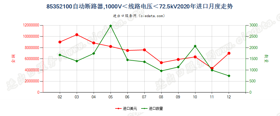 85352100自动断路器，1000V＜线路电压＜72.5kV进口2020年月度走势图