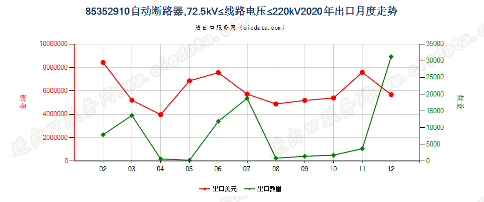 85352910自动断路器，72.5kV≤线路电压≤220kV出口2020年月度走势图