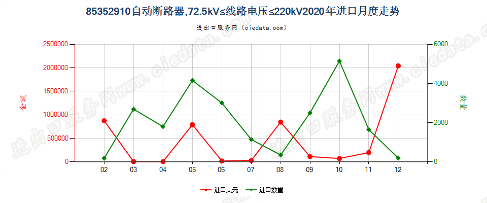 85352910自动断路器，72.5kV≤线路电压≤220kV进口2020年月度走势图