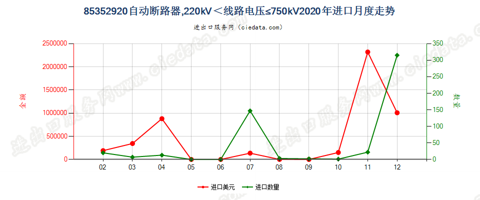 85352920自动断路器，220kV＜线路电压≤750kV进口2020年月度走势图