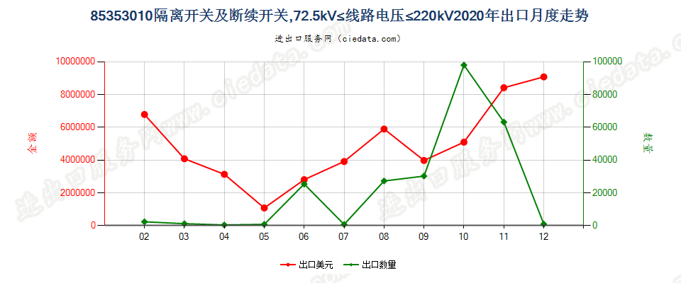 85353010隔离开关及断续开关，72.5kV≤线路电压≤220kV出口2020年月度走势图