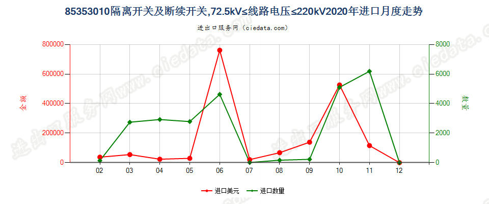 85353010隔离开关及断续开关，72.5kV≤线路电压≤220kV进口2020年月度走势图