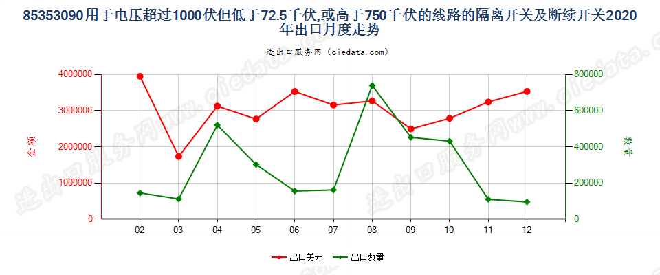 85353090用于电压超过1000伏但低于72.5千伏,或高于750千伏的线路的隔离开关及断续开关出口2020年月度走势图