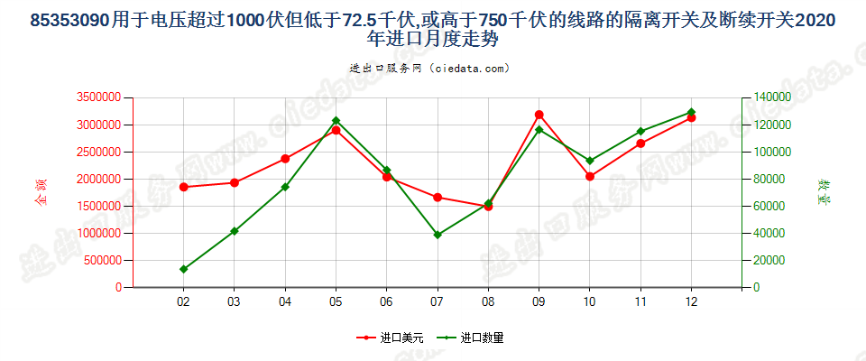 85353090用于电压超过1000伏但低于72.5千伏,或高于750千伏的线路的隔离开关及断续开关进口2020年月度走势图