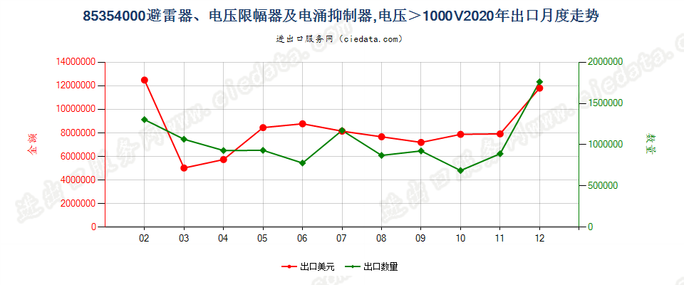 85354000避雷器、电压限幅器及电涌抑制器，电压＞1000V出口2020年月度走势图