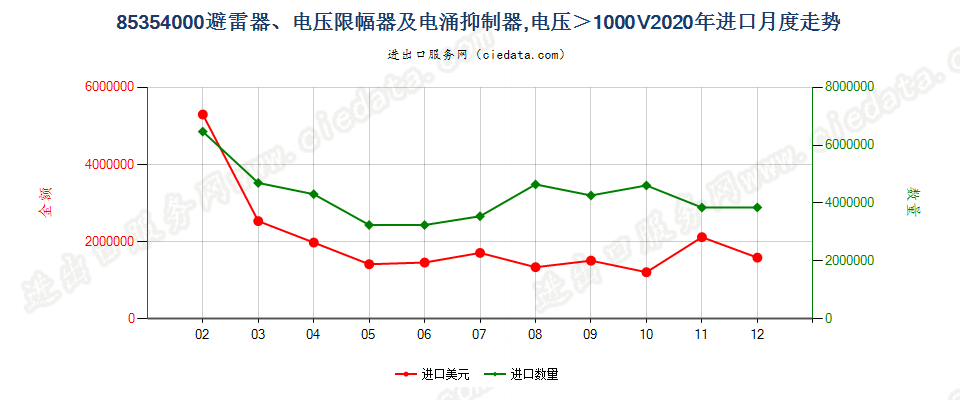 85354000避雷器、电压限幅器及电涌抑制器，电压＞1000V进口2020年月度走势图