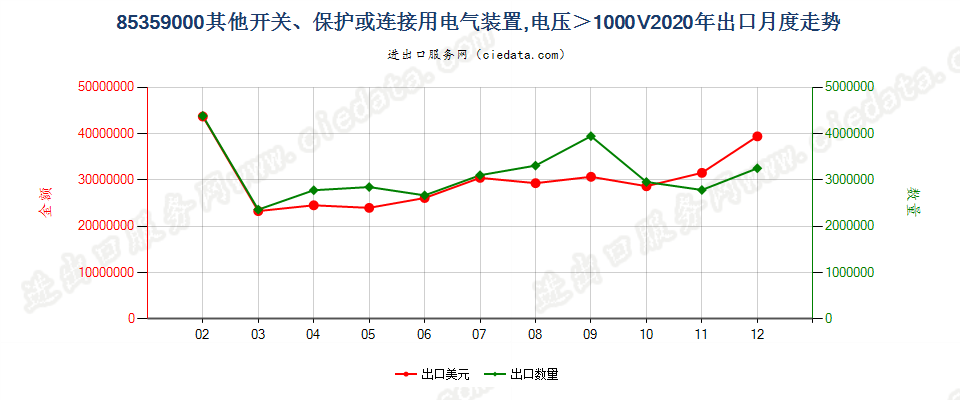 85359000其他开关、保护或连接用电气装置，电压＞1000V出口2020年月度走势图