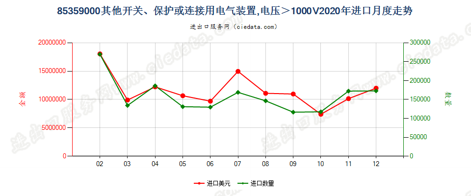 85359000其他开关、保护或连接用电气装置，电压＞1000V进口2020年月度走势图