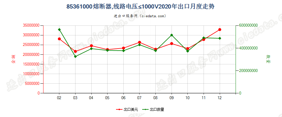 85361000熔断器，线路电压≤1000V出口2020年月度走势图