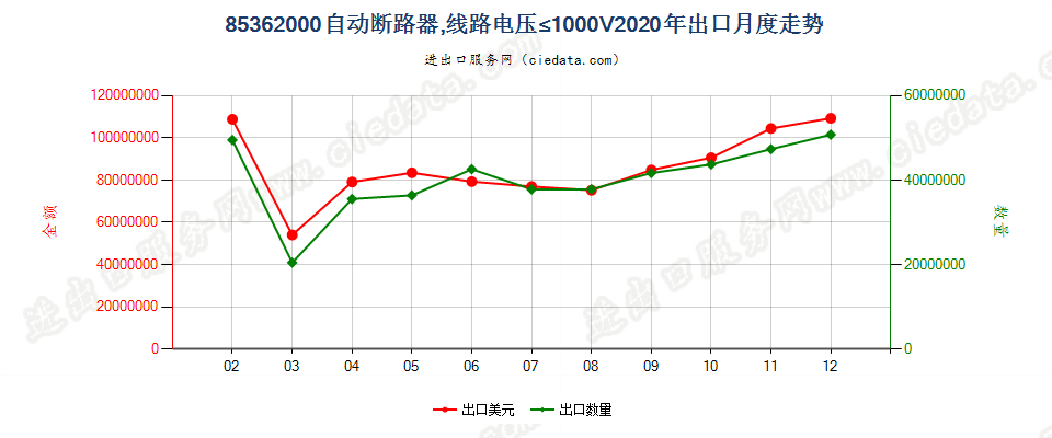 85362000自动断路器，线路电压≤1000V出口2020年月度走势图