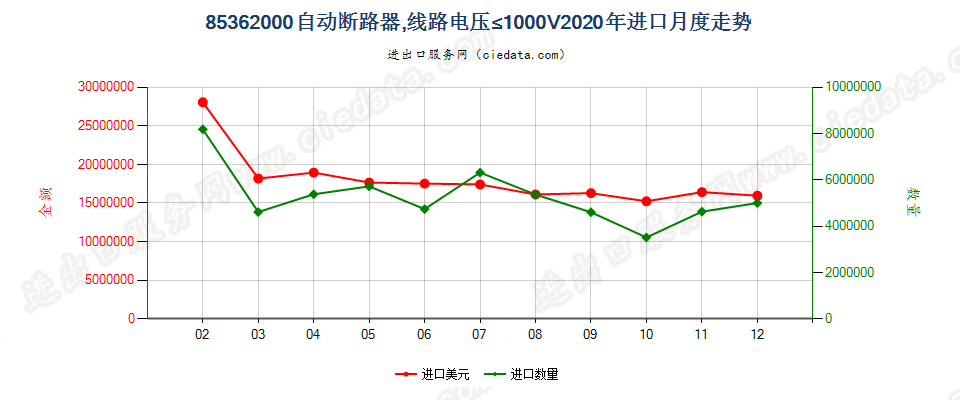 85362000自动断路器，线路电压≤1000V进口2020年月度走势图