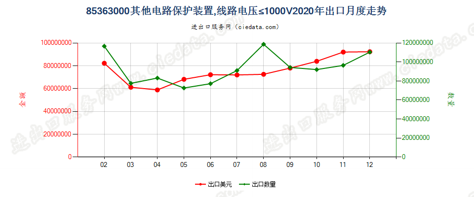 85363000其他电路保护装置，线路电压≤1000V出口2020年月度走势图