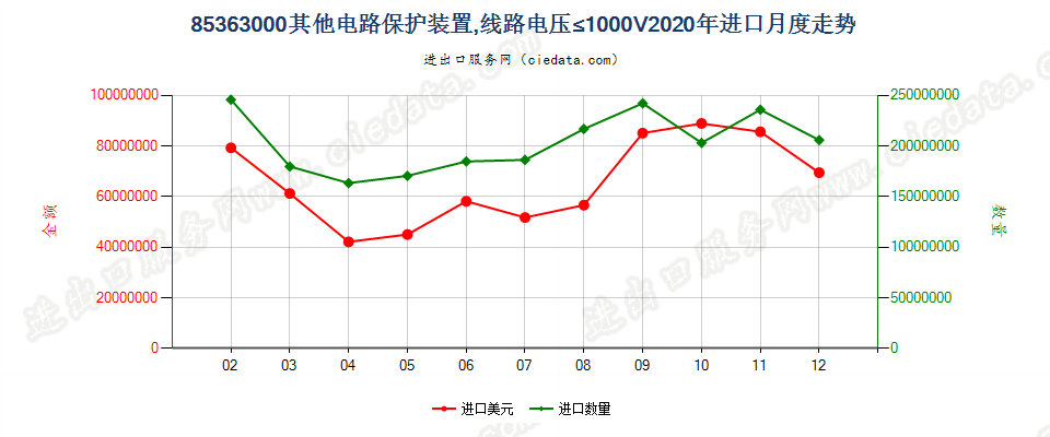 85363000其他电路保护装置，线路电压≤1000V进口2020年月度走势图