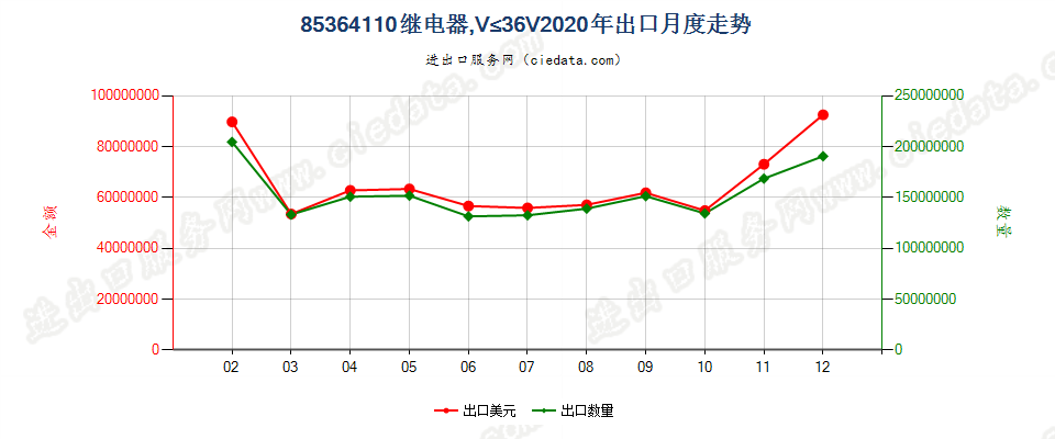 85364110继电器，线路电压≤36V出口2020年月度走势图