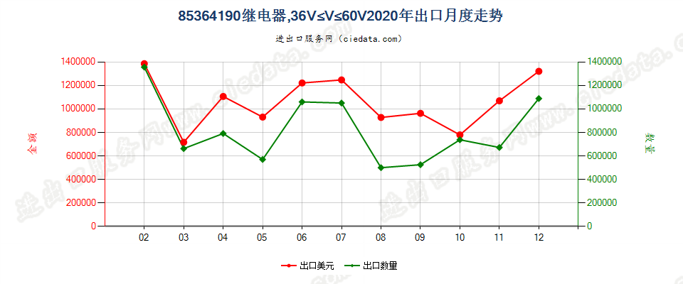 85364190继电器，36V≤线路电压≤60V出口2020年月度走势图