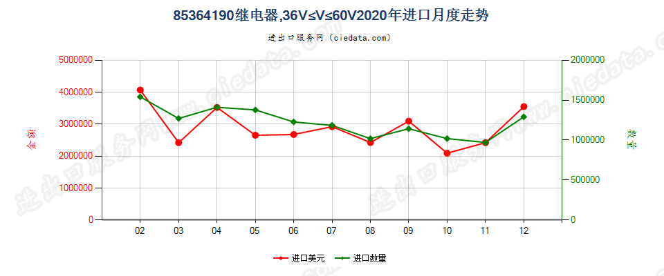 85364190继电器，36V≤线路电压≤60V进口2020年月度走势图