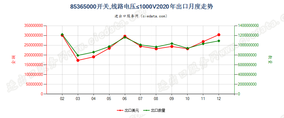 85365000开关，线路电压≤1000V出口2020年月度走势图