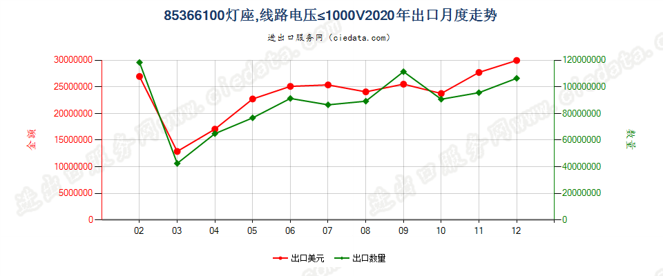 85366100灯座，线路电压≤1000V出口2020年月度走势图