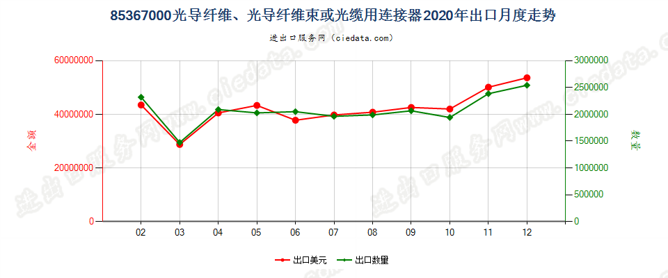 85367000光导纤维、光导纤维束或光缆用连接器出口2020年月度走势图