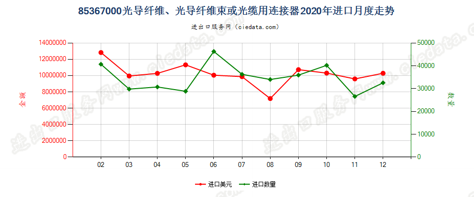 85367000光导纤维、光导纤维束或光缆用连接器进口2020年月度走势图