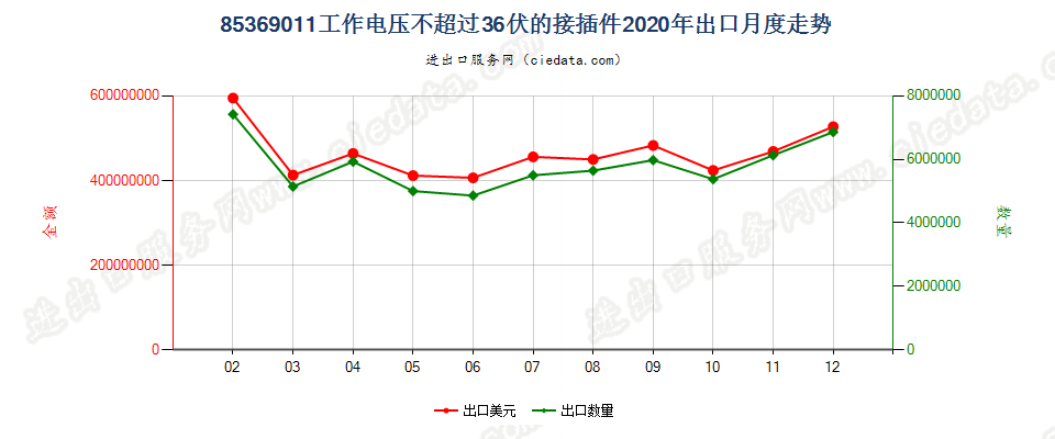 85369011工作电压不超过36伏的接插件出口2020年月度走势图