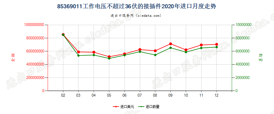 85369011工作电压不超过36伏的接插件进口2020年月度走势图