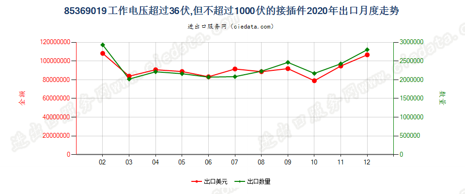 85369019工作电压超过36伏，但不超过1000伏的接插件出口2020年月度走势图