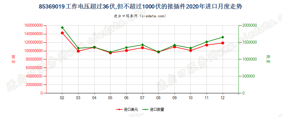 85369019工作电压超过36伏，但不超过1000伏的接插件进口2020年月度走势图