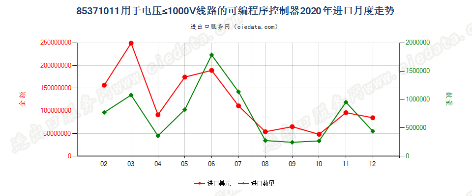 85371011用于电压≤1000V线路的可编程序控制器进口2020年月度走势图