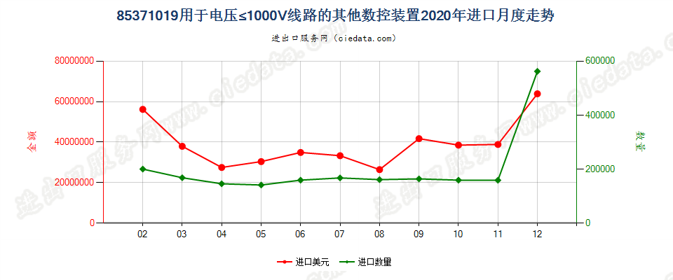 85371019用于电压≤1000V线路的其他数控装置进口2020年月度走势图