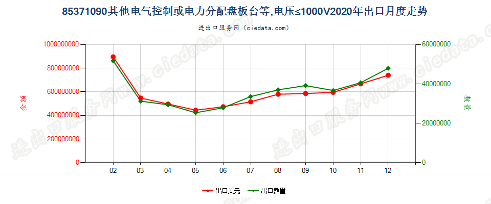 85371090其他电气控制或电力分配盘板台等，电压≤1000V出口2020年月度走势图