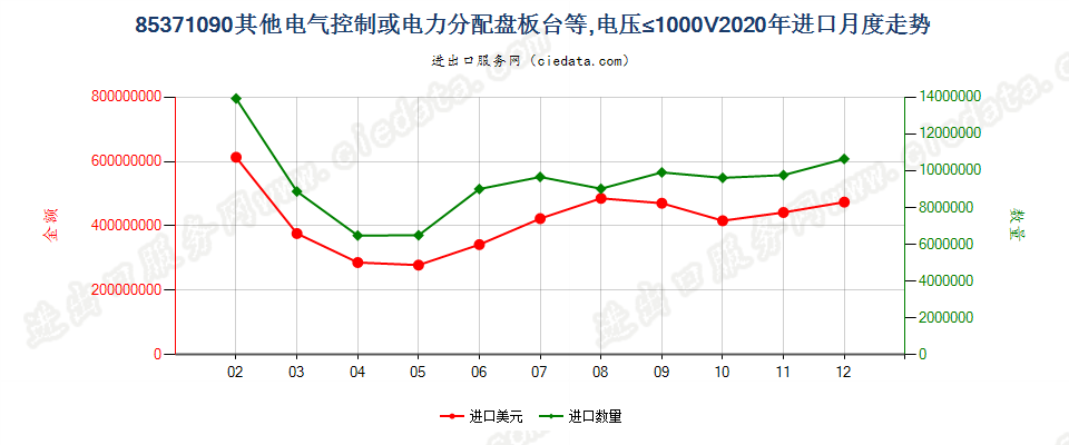 85371090其他电气控制或电力分配盘板台等，电压≤1000V进口2020年月度走势图